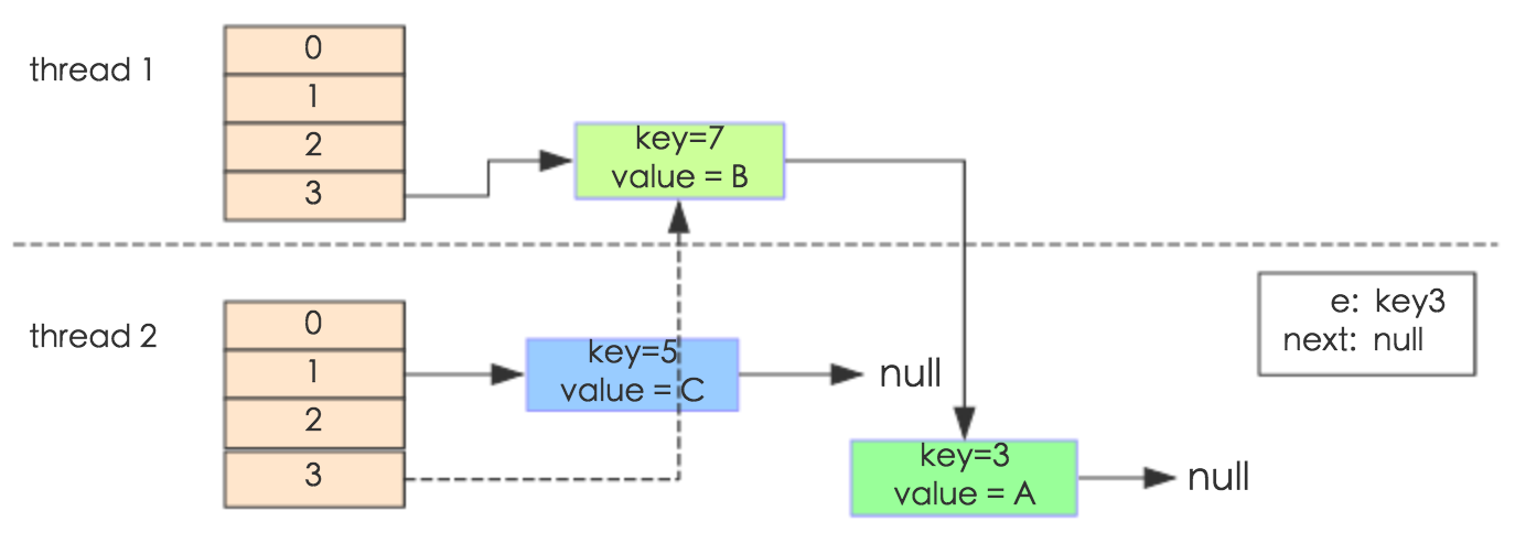 jdk1.7 hashMap死循环例图3