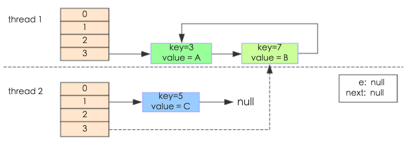 jdk1.7 hashMap死循环例图4