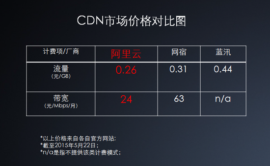 CDN市场价格对比图